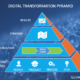 Illumulus Digital Transformation Pyramid