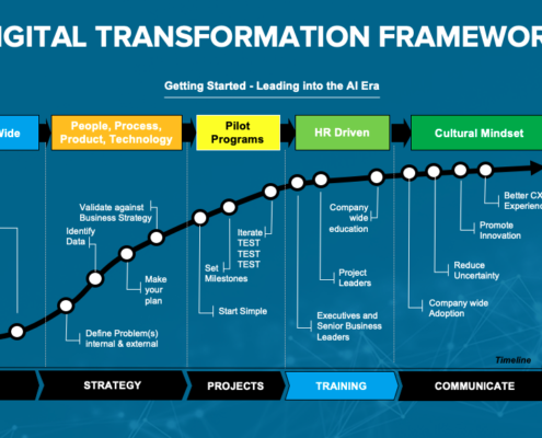 Illumulus Digital Transformation Framework